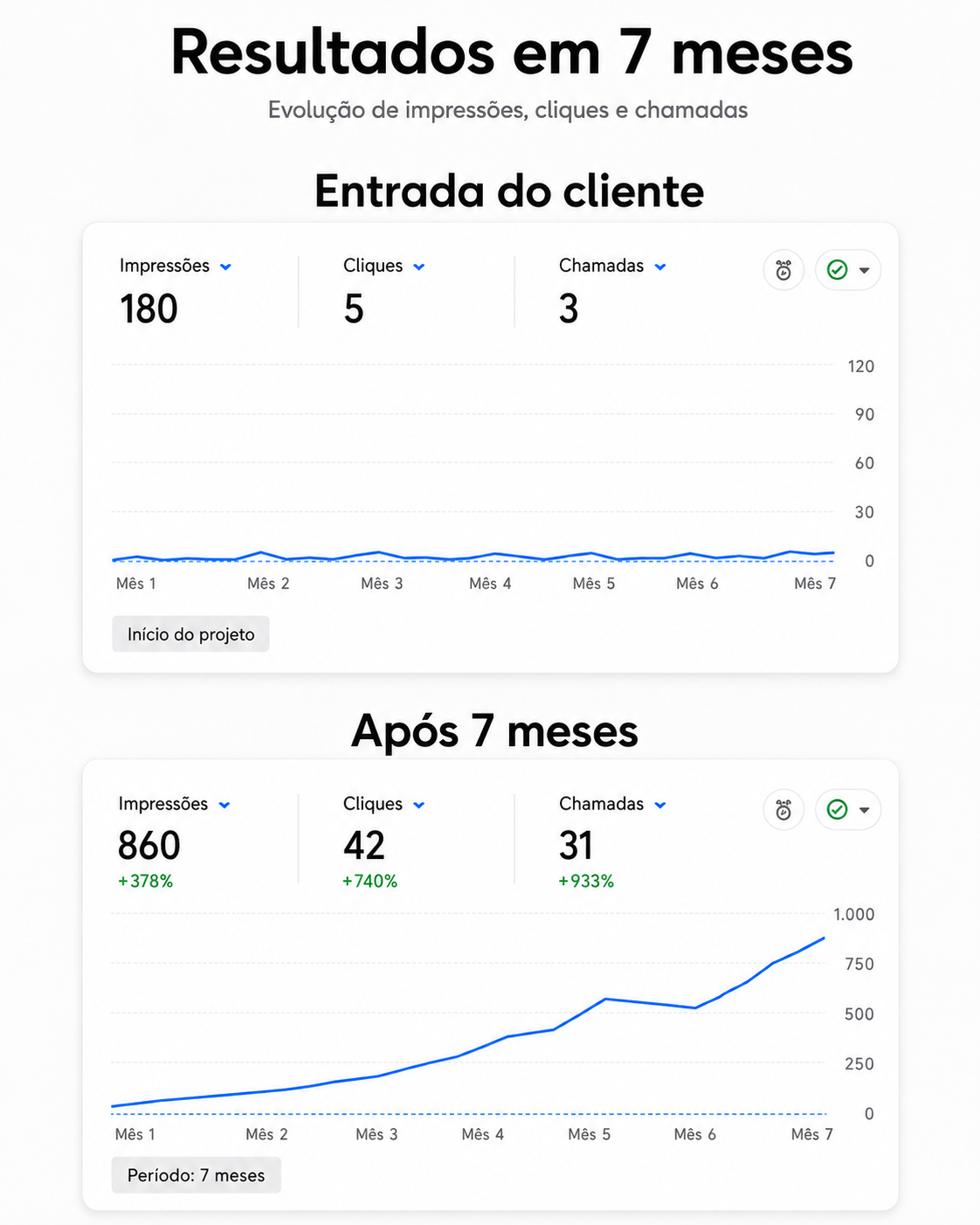 Resultado de cliente SVG em 7 meses