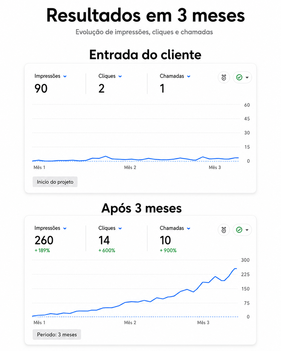 Resultado de cliente SVG em 3 meses