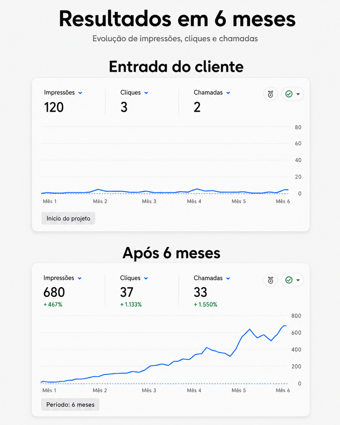 Resultado de cliente SVG em 6 meses