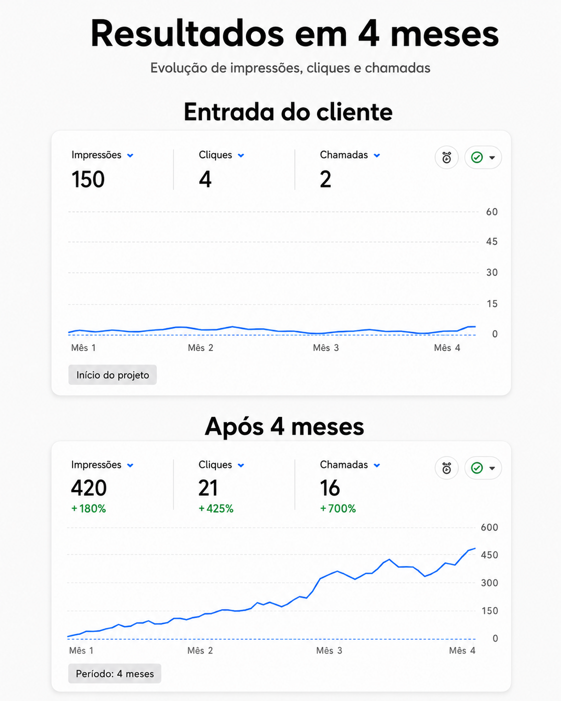 Resultado de cliente SVG em 4 meses